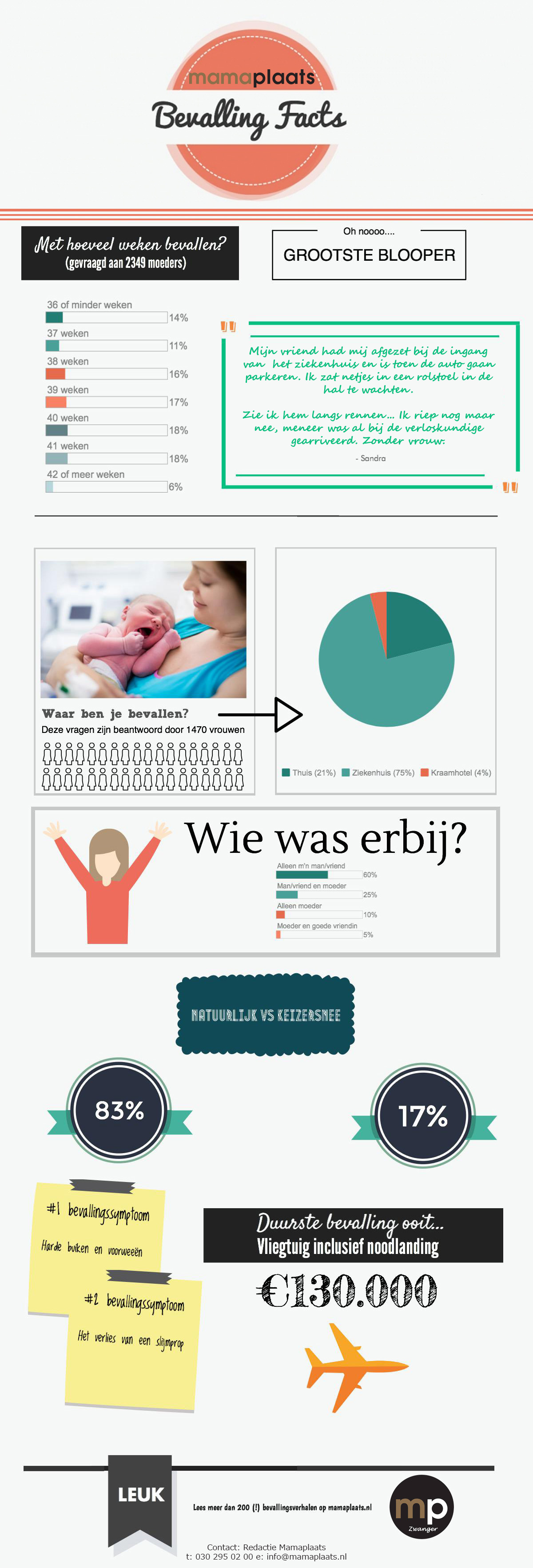 mamaplaats infographic bevalling